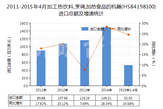 2011-2015年4月加工熱飲料,烹調(diào),加熱食品的機(jī)器(HS84198100)進(jìn)口總額及增速統(tǒng)計(jì)